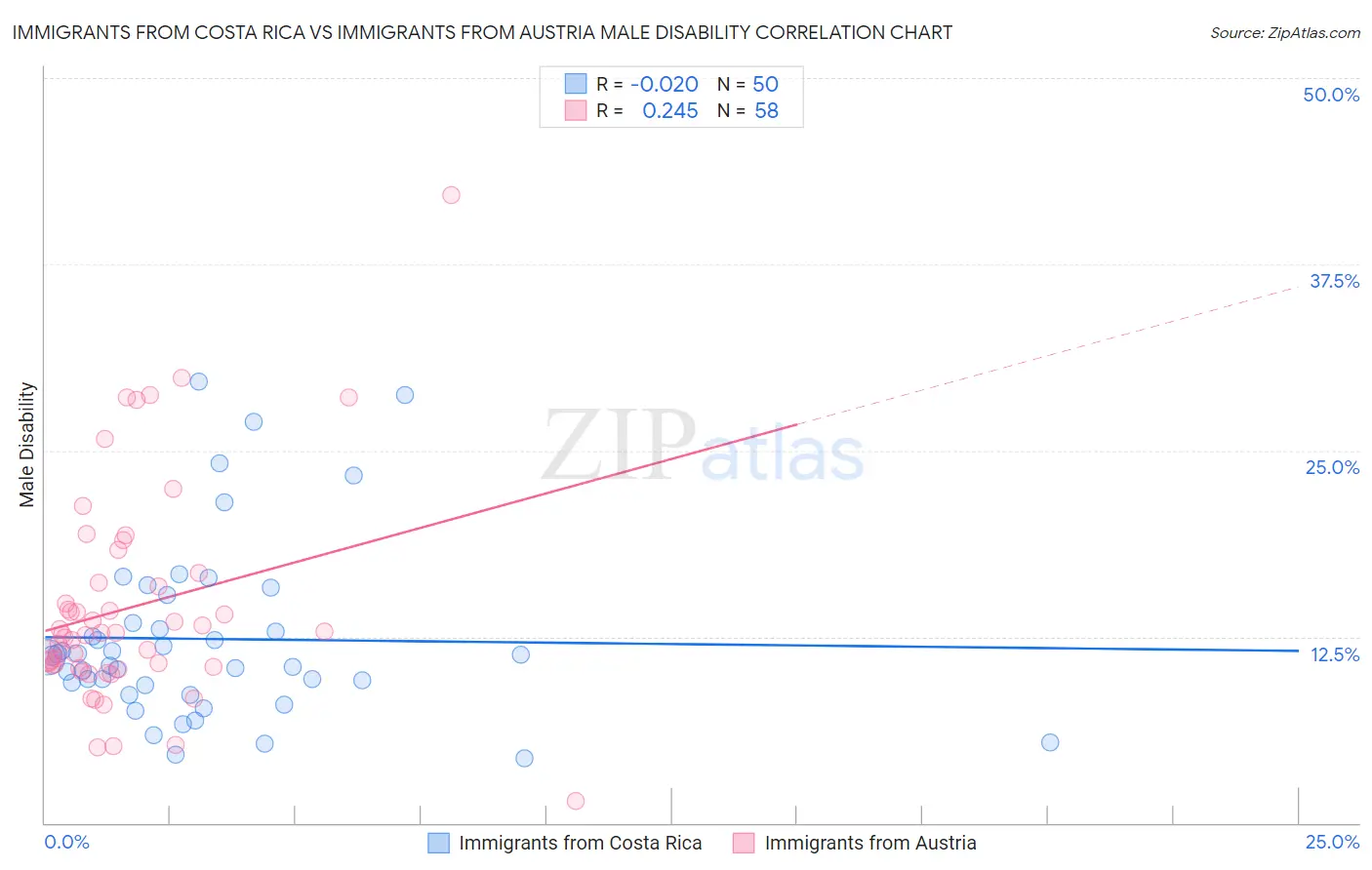 Immigrants from Costa Rica vs Immigrants from Austria Male Disability