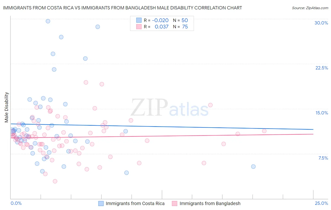 Immigrants from Costa Rica vs Immigrants from Bangladesh Male Disability