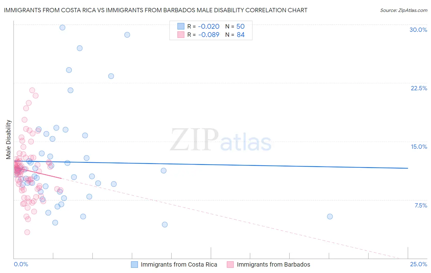 Immigrants from Costa Rica vs Immigrants from Barbados Male Disability