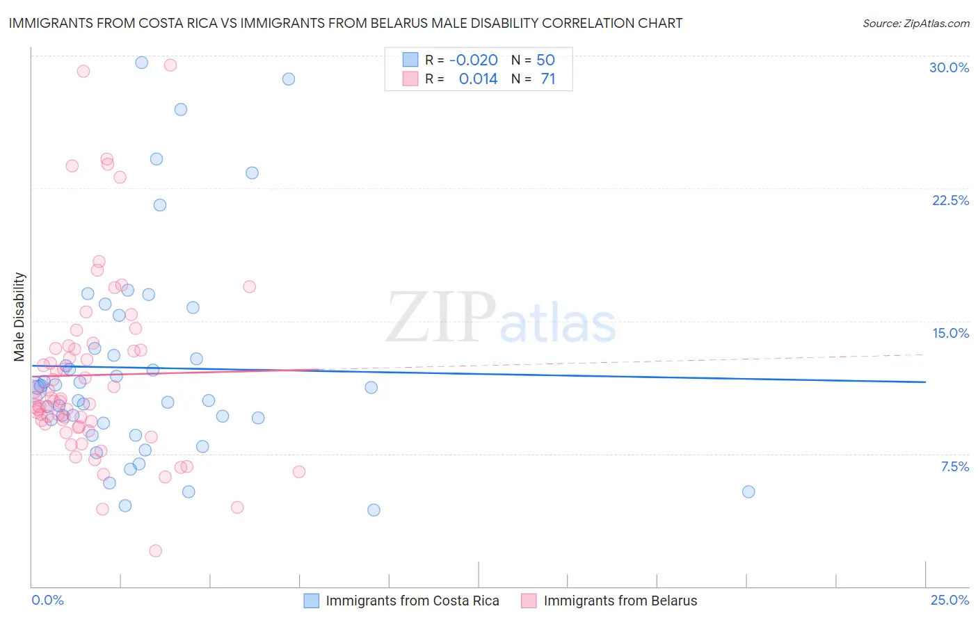 Immigrants from Costa Rica vs Immigrants from Belarus Male Disability