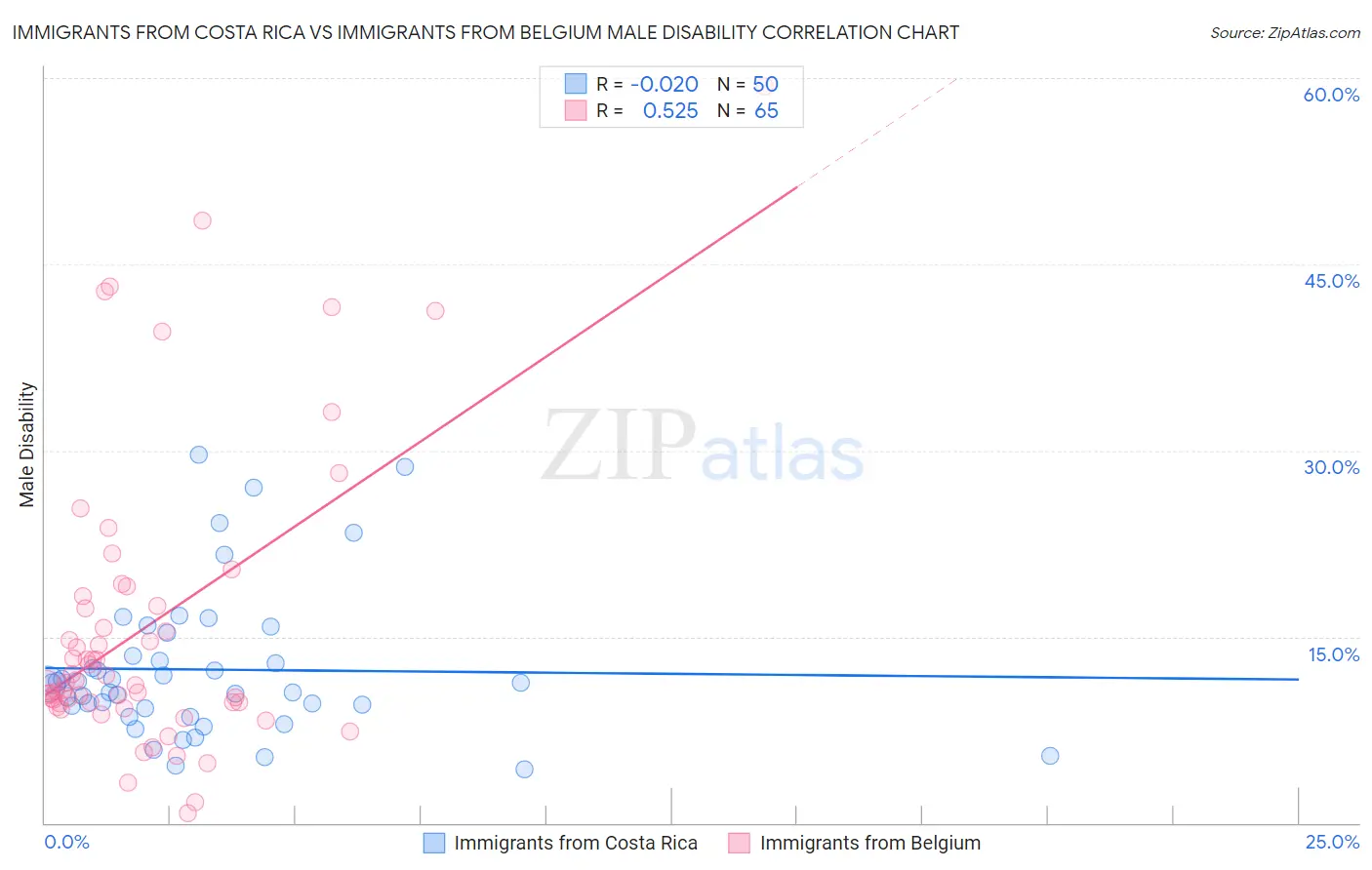 Immigrants from Costa Rica vs Immigrants from Belgium Male Disability