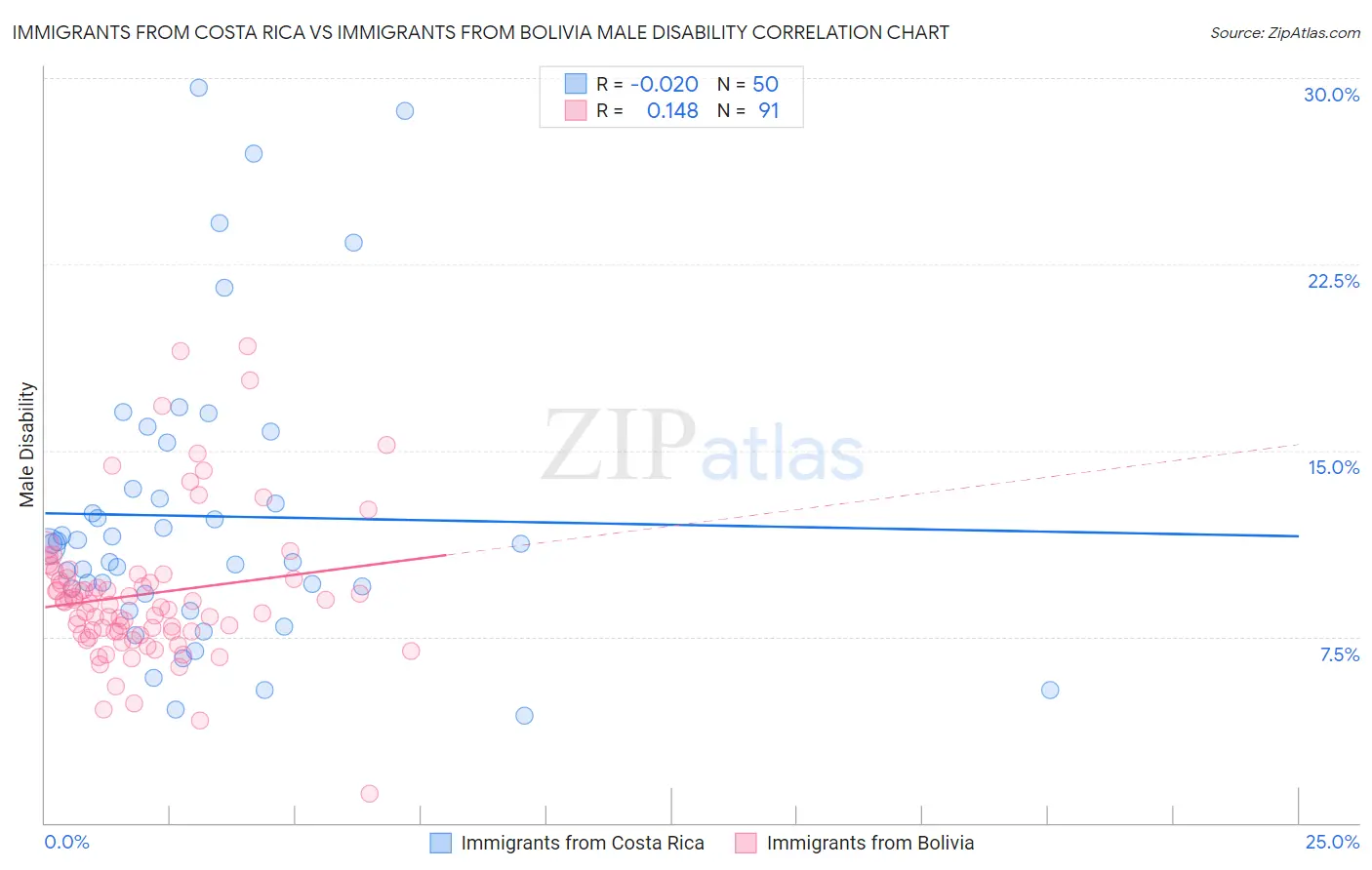 Immigrants from Costa Rica vs Immigrants from Bolivia Male Disability