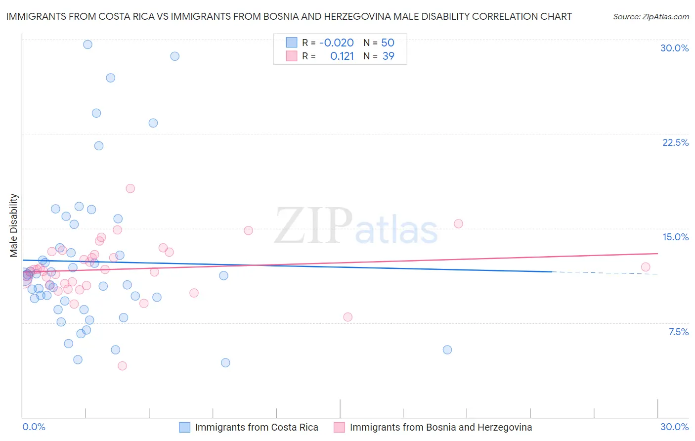 Immigrants from Costa Rica vs Immigrants from Bosnia and Herzegovina Male Disability
