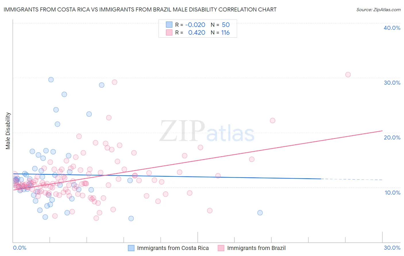 Immigrants from Costa Rica vs Immigrants from Brazil Male Disability