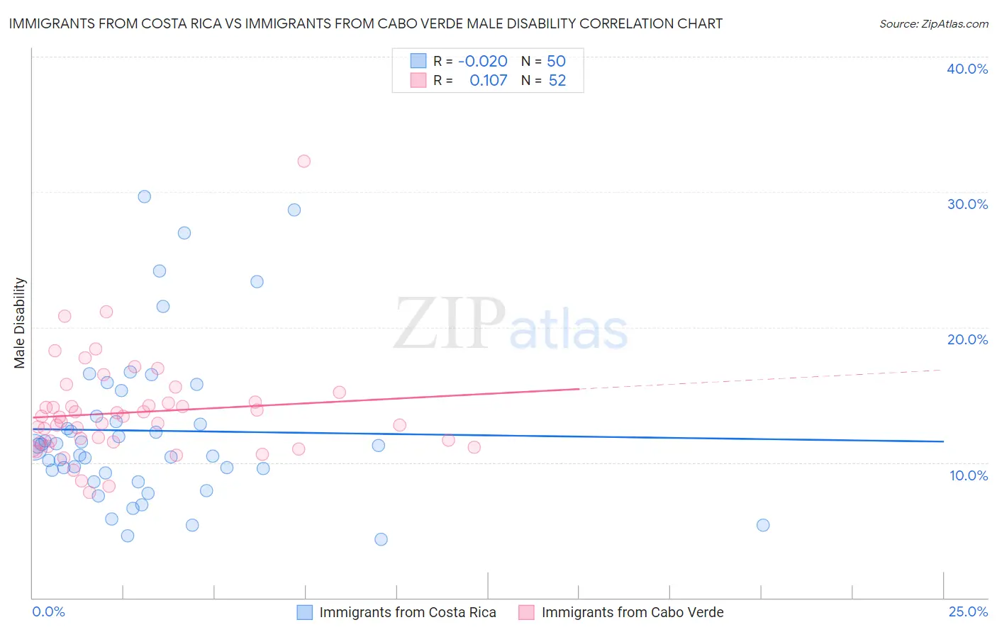 Immigrants from Costa Rica vs Immigrants from Cabo Verde Male Disability