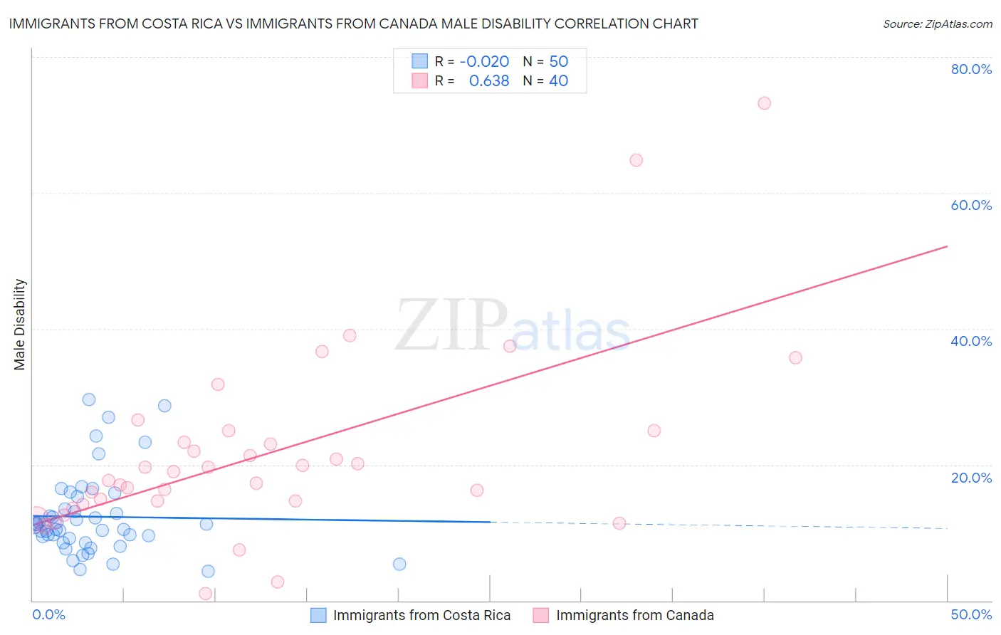 Immigrants from Costa Rica vs Immigrants from Canada Male Disability