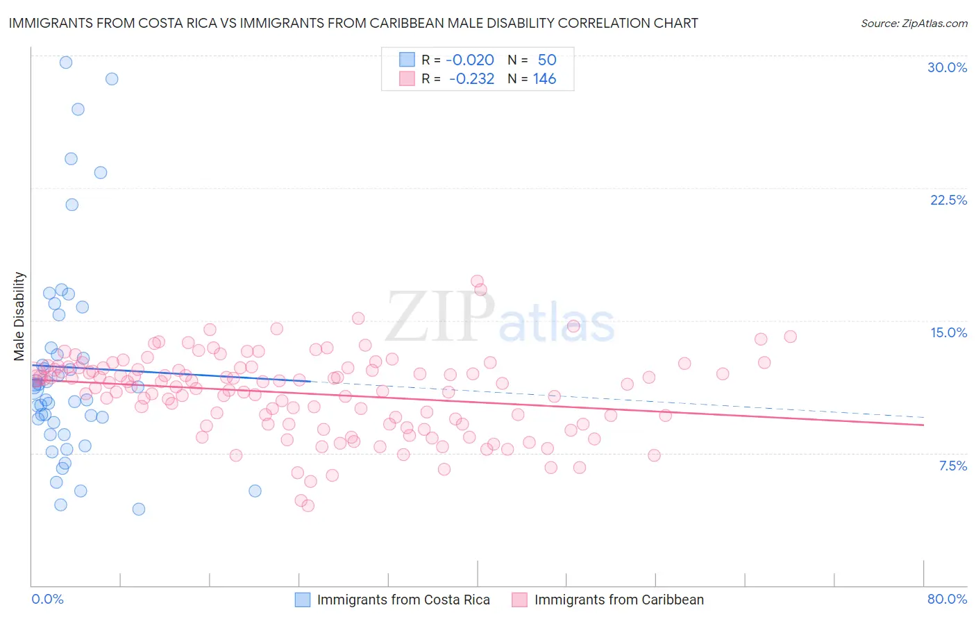 Immigrants from Costa Rica vs Immigrants from Caribbean Male Disability