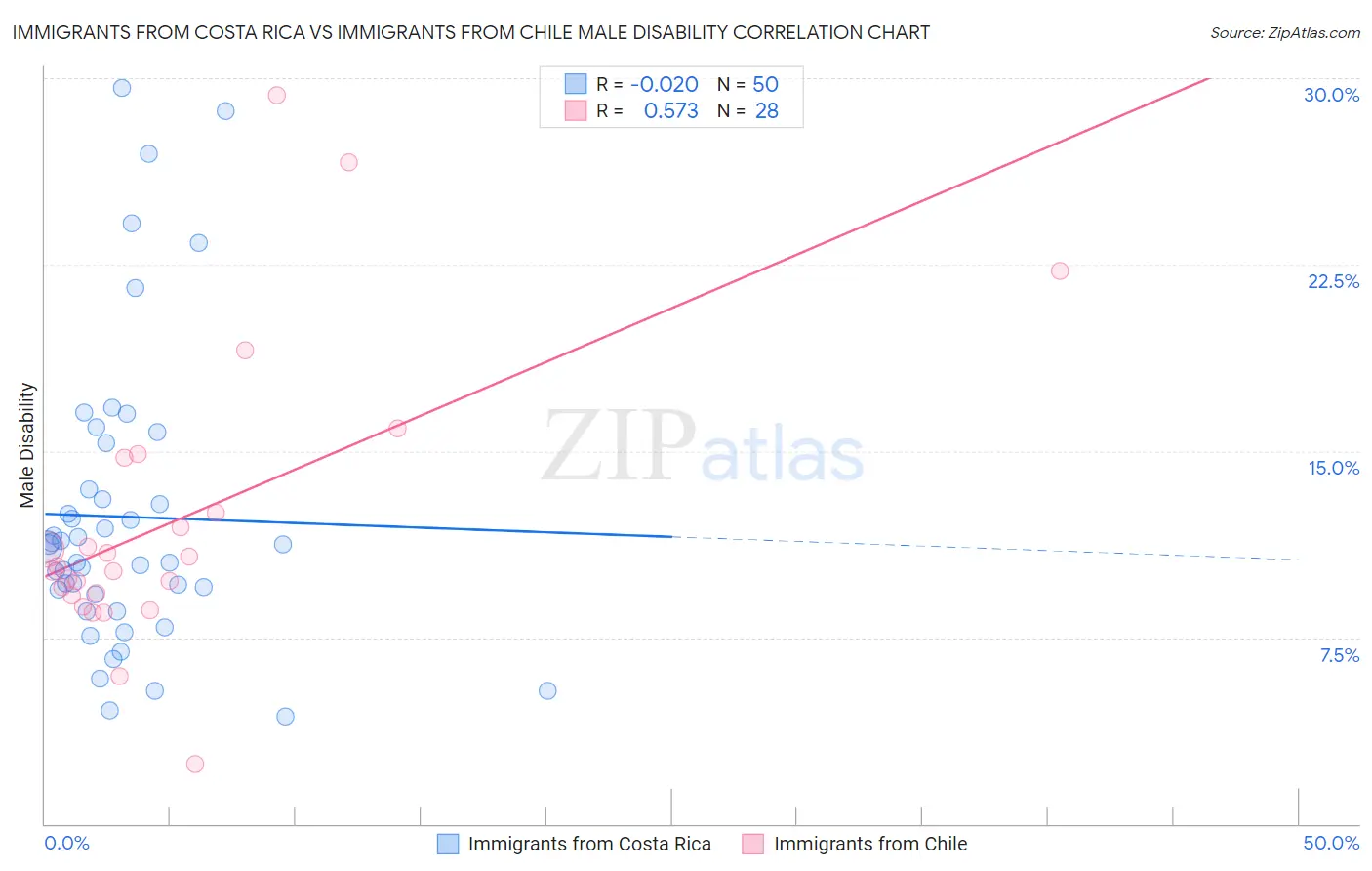 Immigrants from Costa Rica vs Immigrants from Chile Male Disability