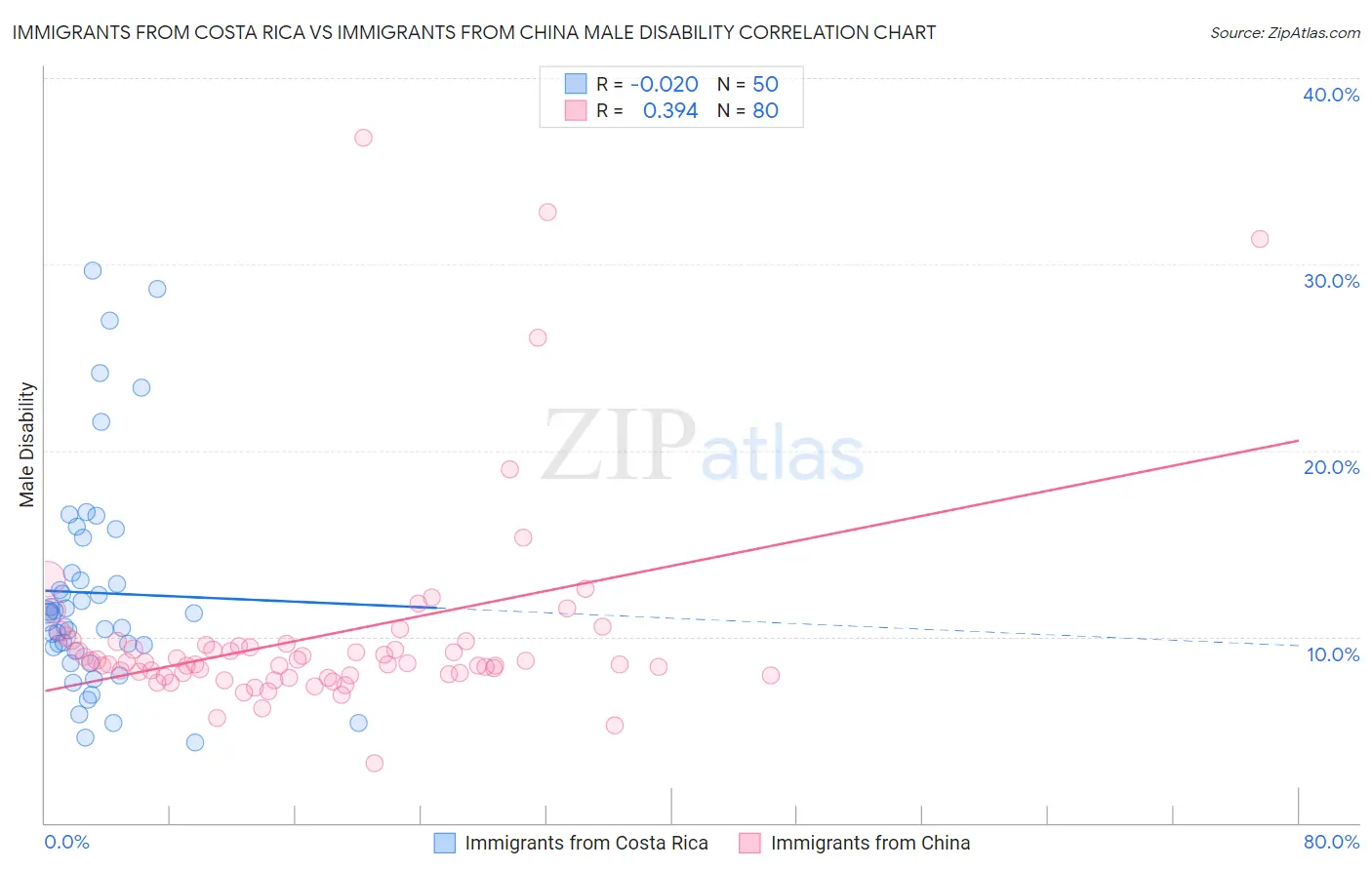 Immigrants from Costa Rica vs Immigrants from China Male Disability