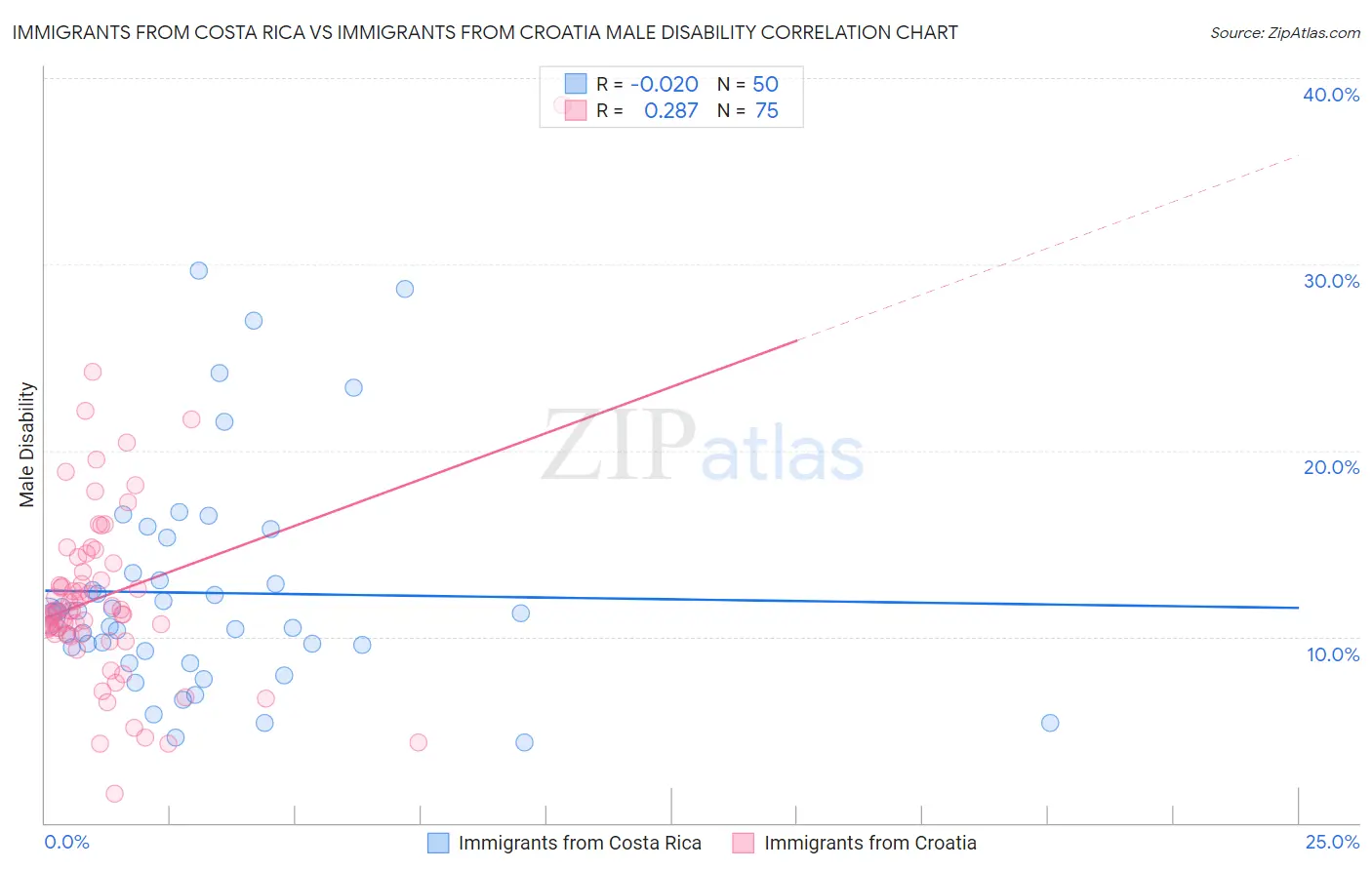 Immigrants from Costa Rica vs Immigrants from Croatia Male Disability