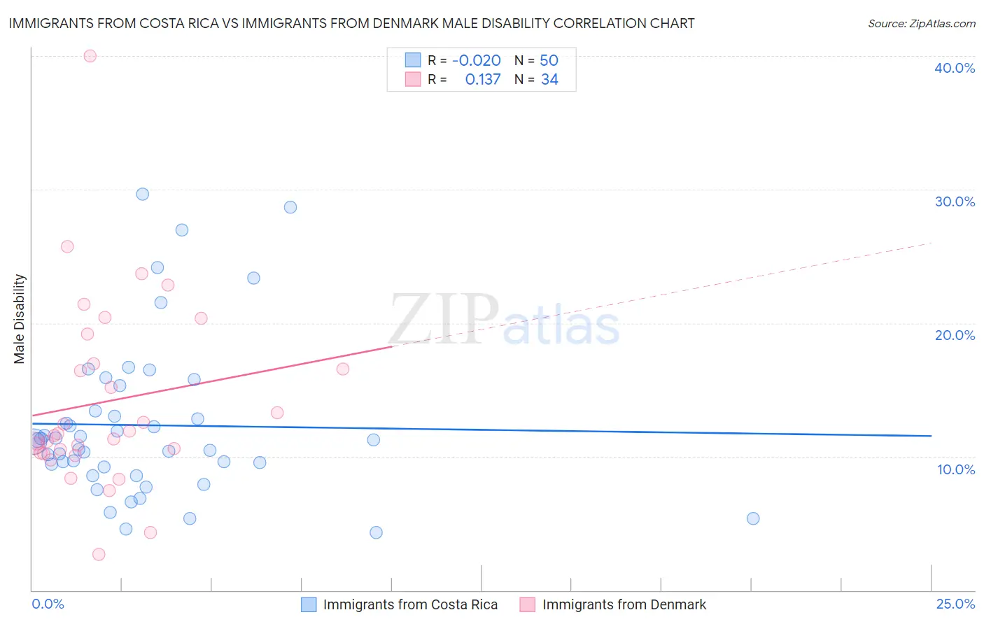 Immigrants from Costa Rica vs Immigrants from Denmark Male Disability