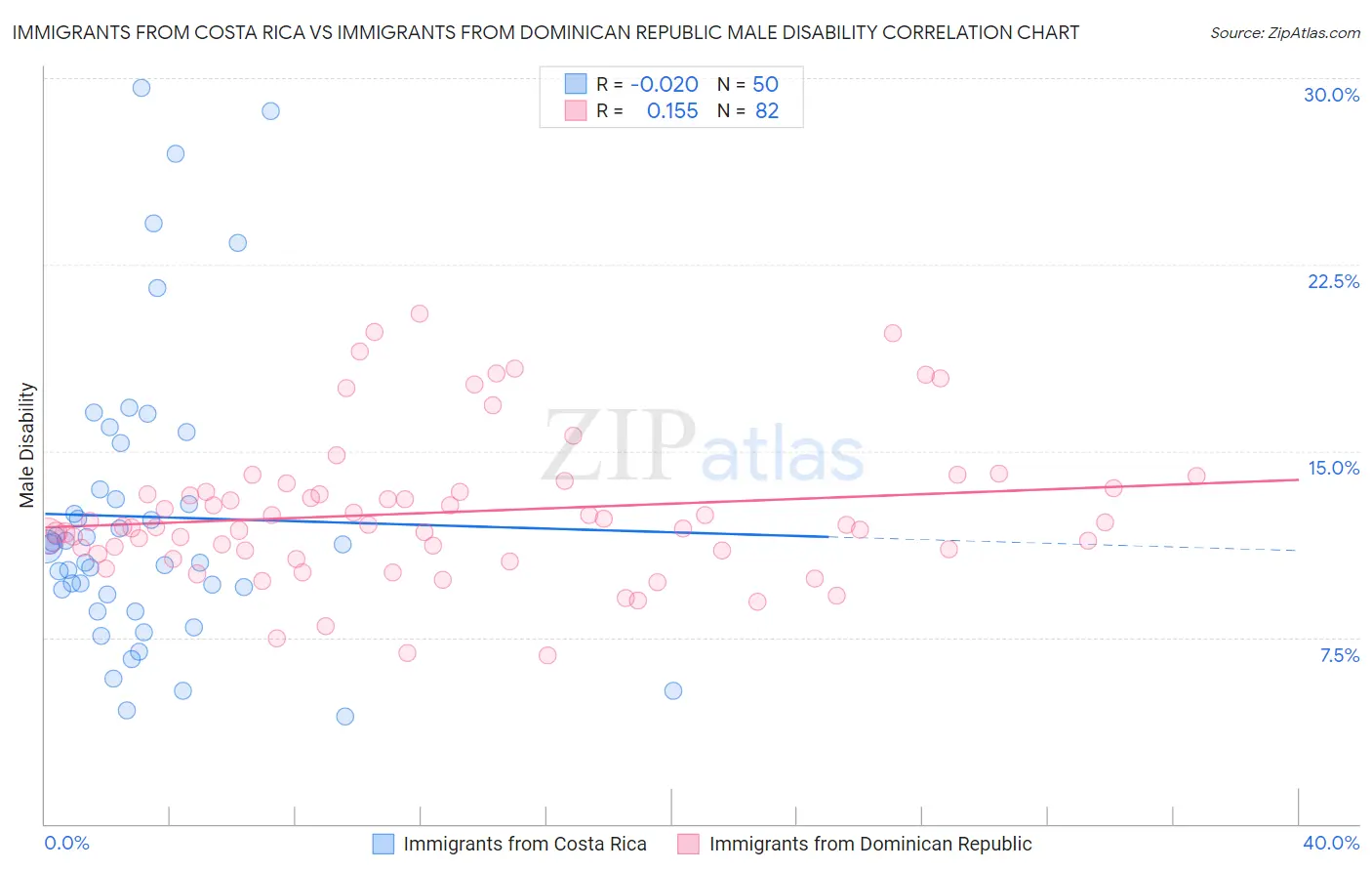 Immigrants from Costa Rica vs Immigrants from Dominican Republic Male Disability