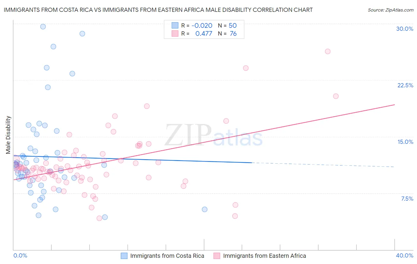 Immigrants from Costa Rica vs Immigrants from Eastern Africa Male Disability