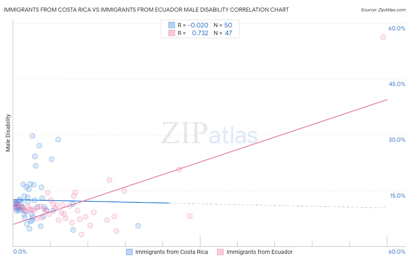 Immigrants from Costa Rica vs Immigrants from Ecuador Male Disability