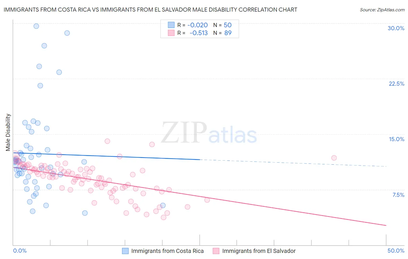 Immigrants from Costa Rica vs Immigrants from El Salvador Male Disability