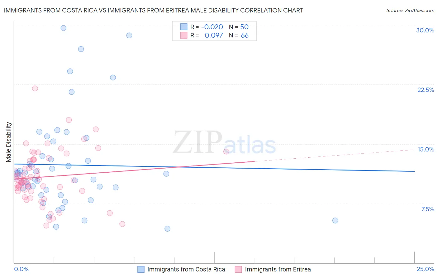 Immigrants from Costa Rica vs Immigrants from Eritrea Male Disability