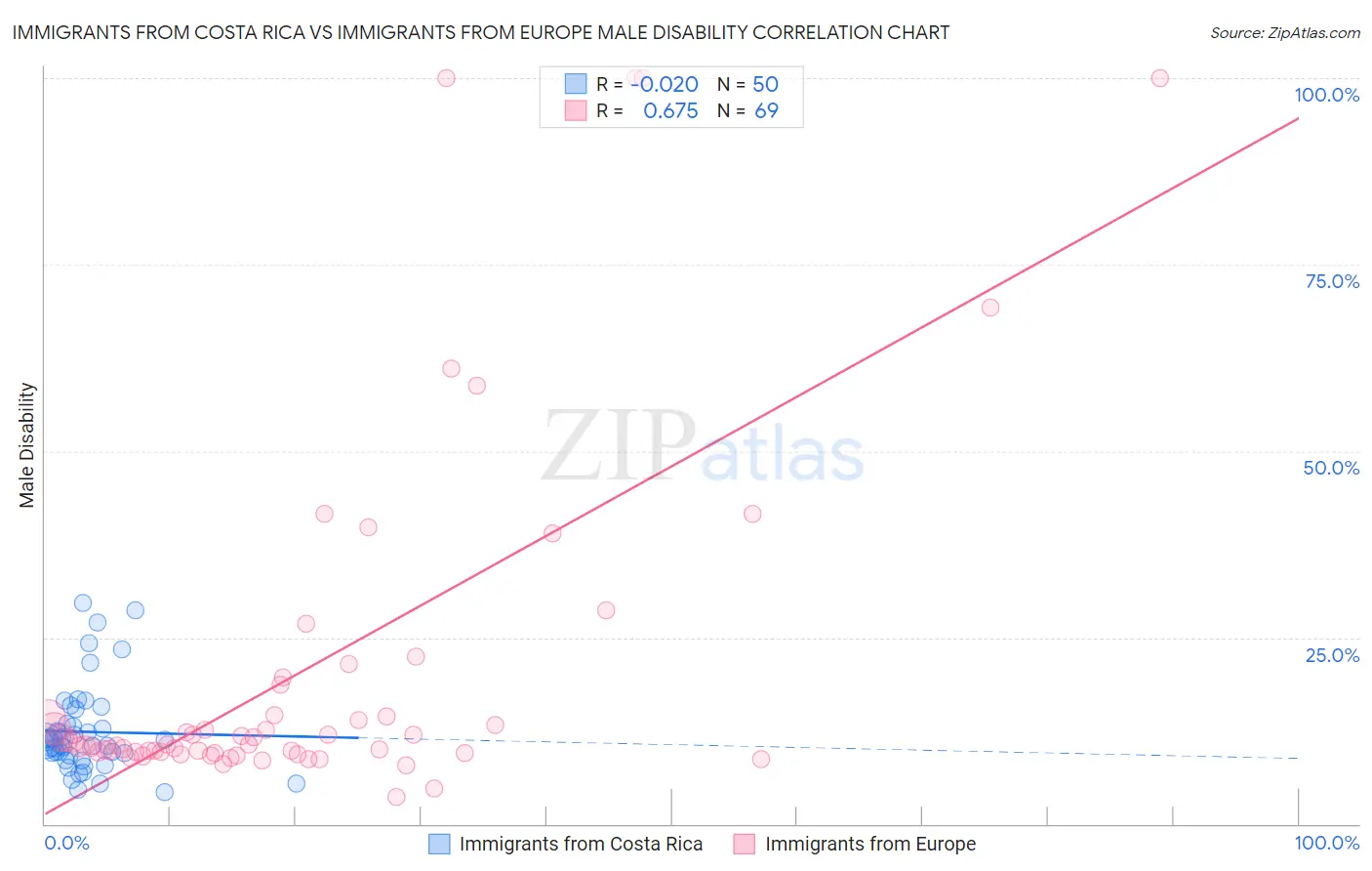 Immigrants from Costa Rica vs Immigrants from Europe Male Disability