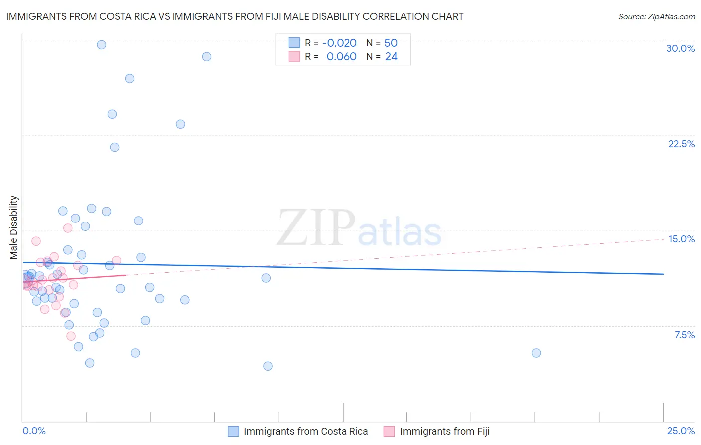 Immigrants from Costa Rica vs Immigrants from Fiji Male Disability