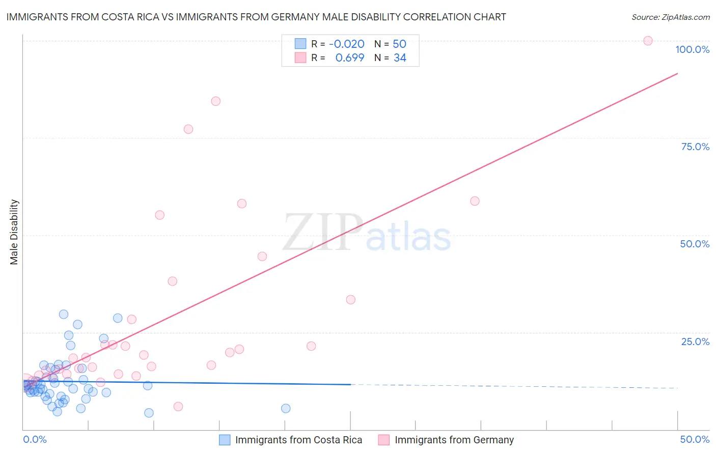 Immigrants from Costa Rica vs Immigrants from Germany Male Disability