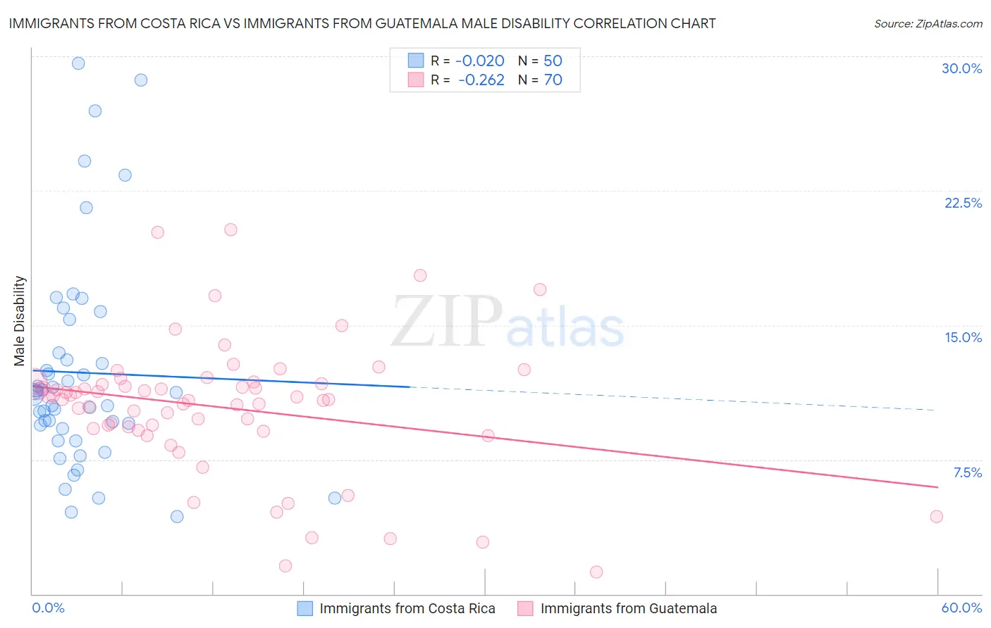 Immigrants from Costa Rica vs Immigrants from Guatemala Male Disability