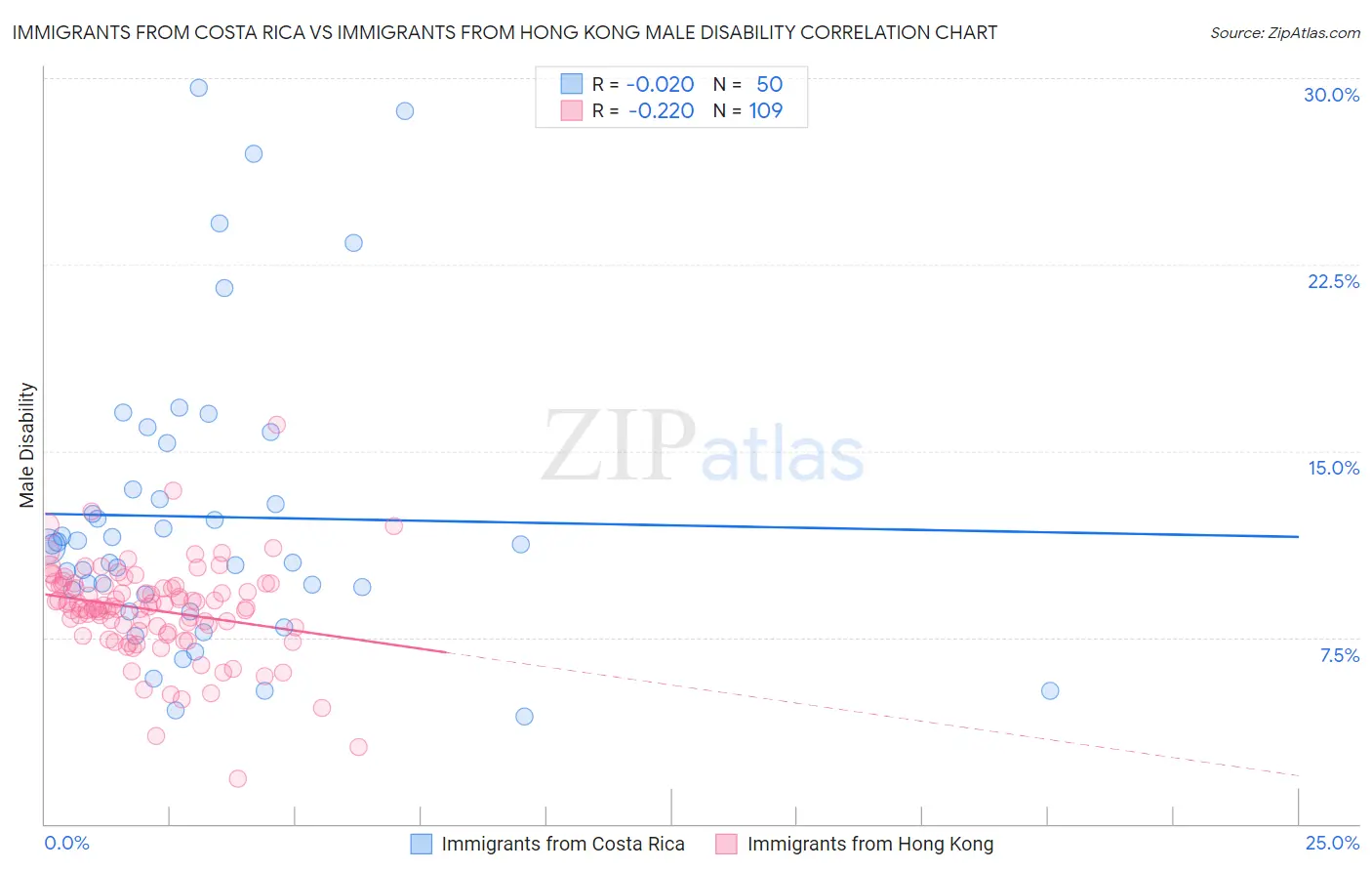 Immigrants from Costa Rica vs Immigrants from Hong Kong Male Disability