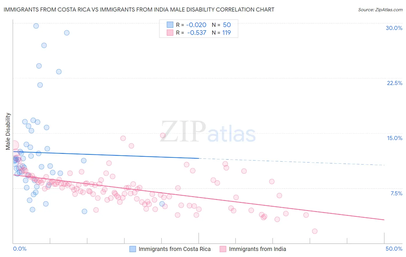 Immigrants from Costa Rica vs Immigrants from India Male Disability