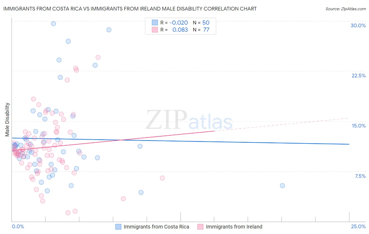 Immigrants from Costa Rica vs Immigrants from Ireland Male Disability