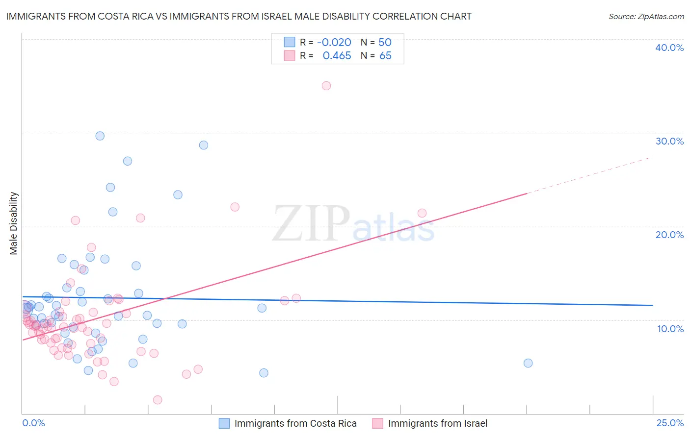 Immigrants from Costa Rica vs Immigrants from Israel Male Disability