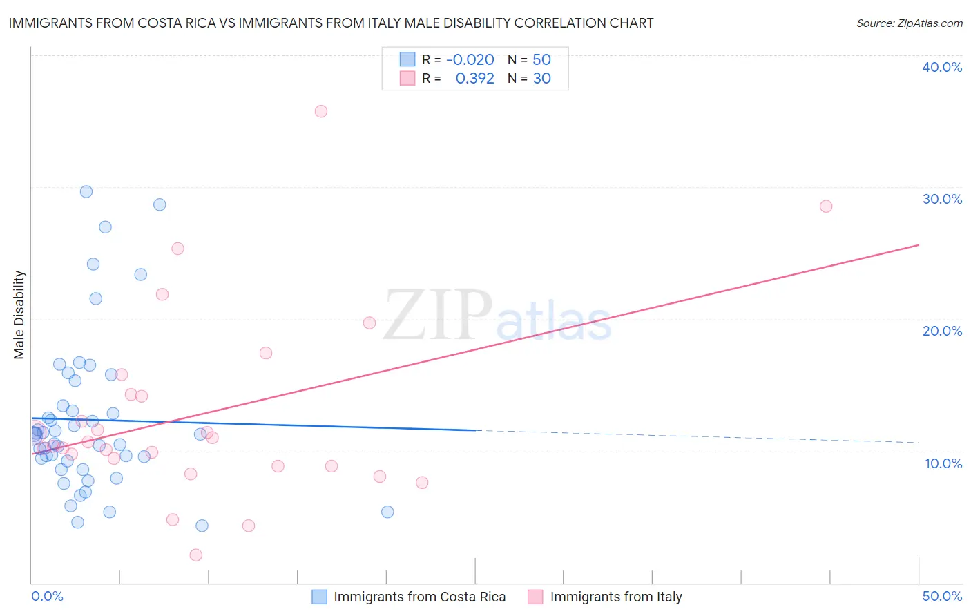 Immigrants from Costa Rica vs Immigrants from Italy Male Disability