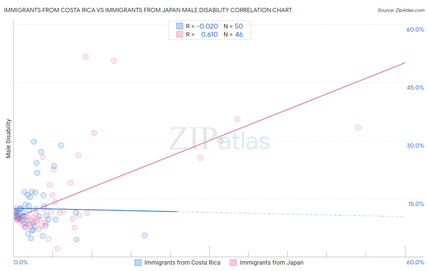 Immigrants from Costa Rica vs Immigrants from Japan Male Disability
