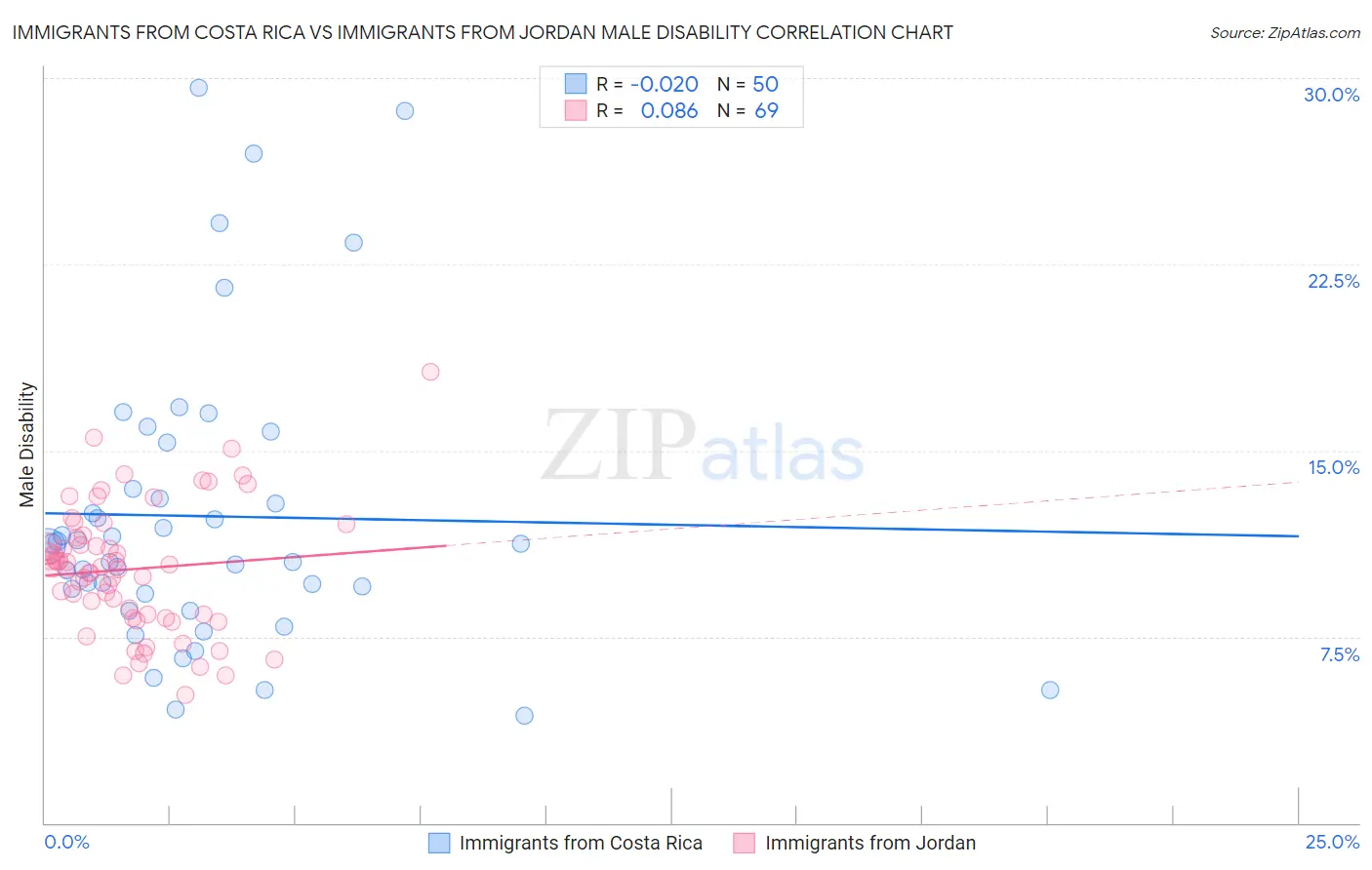 Immigrants from Costa Rica vs Immigrants from Jordan Male Disability