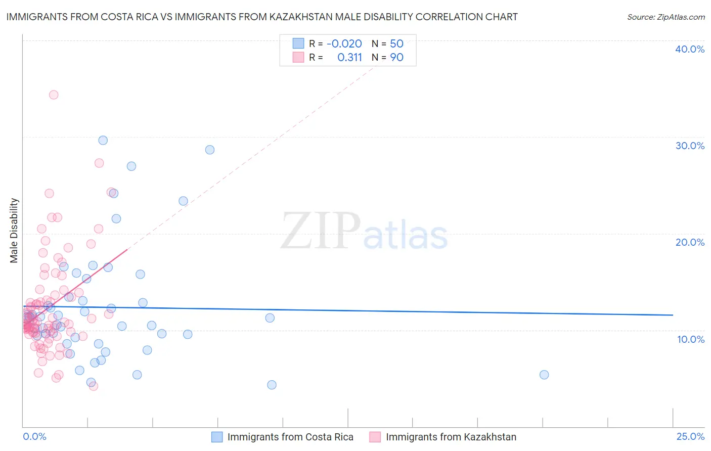 Immigrants from Costa Rica vs Immigrants from Kazakhstan Male Disability