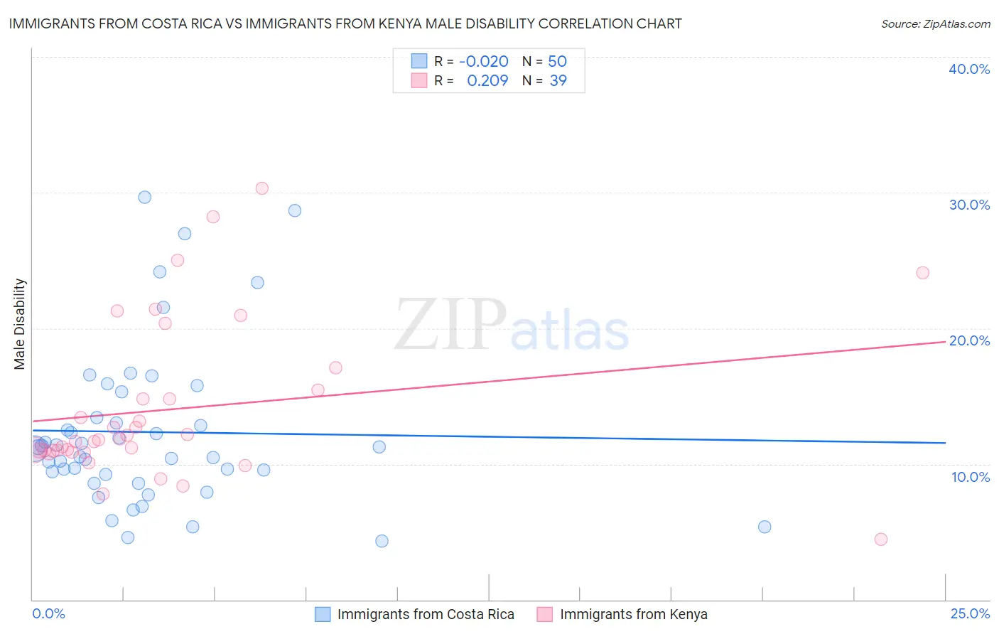 Immigrants from Costa Rica vs Immigrants from Kenya Male Disability