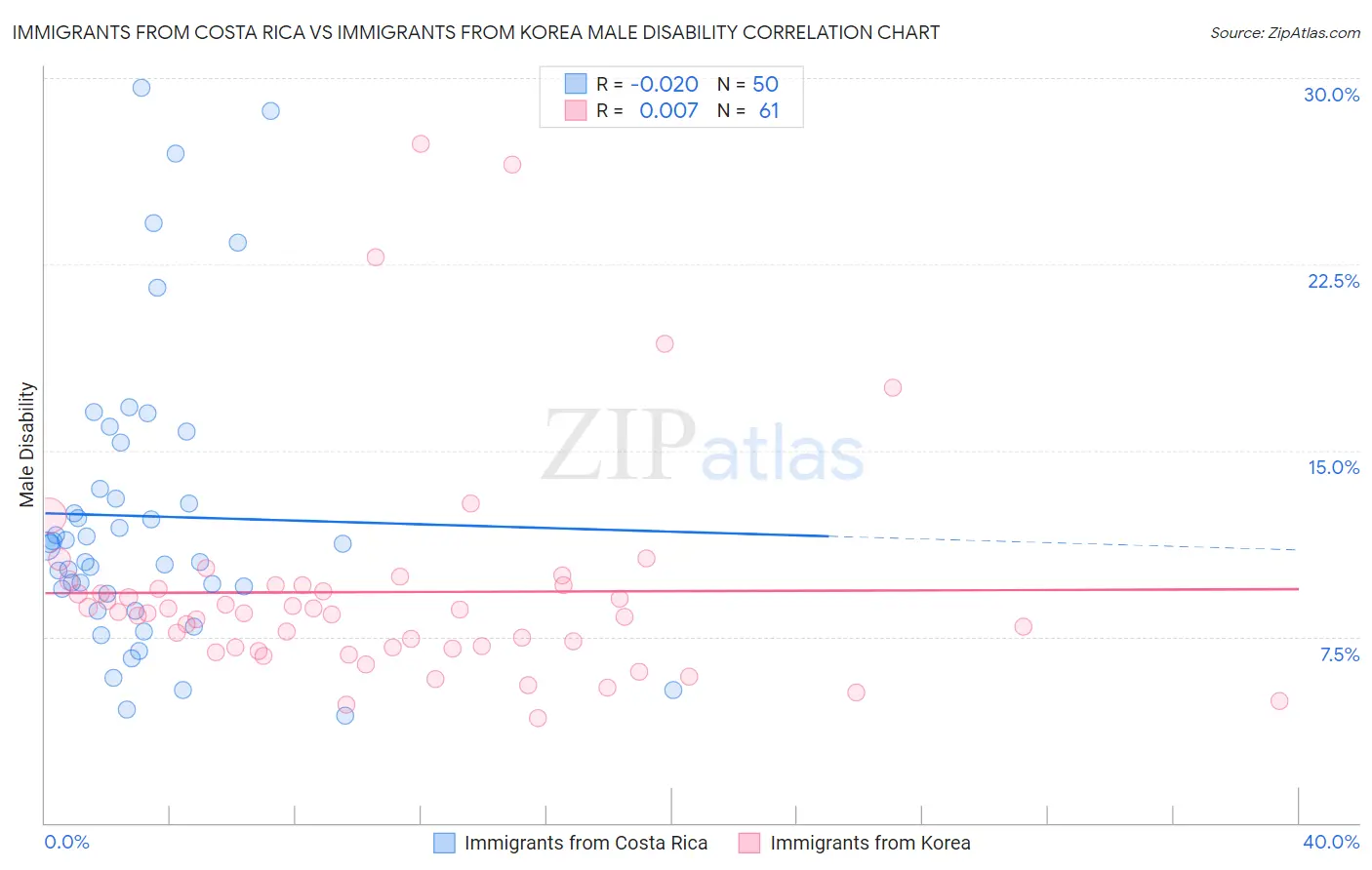 Immigrants from Costa Rica vs Immigrants from Korea Male Disability