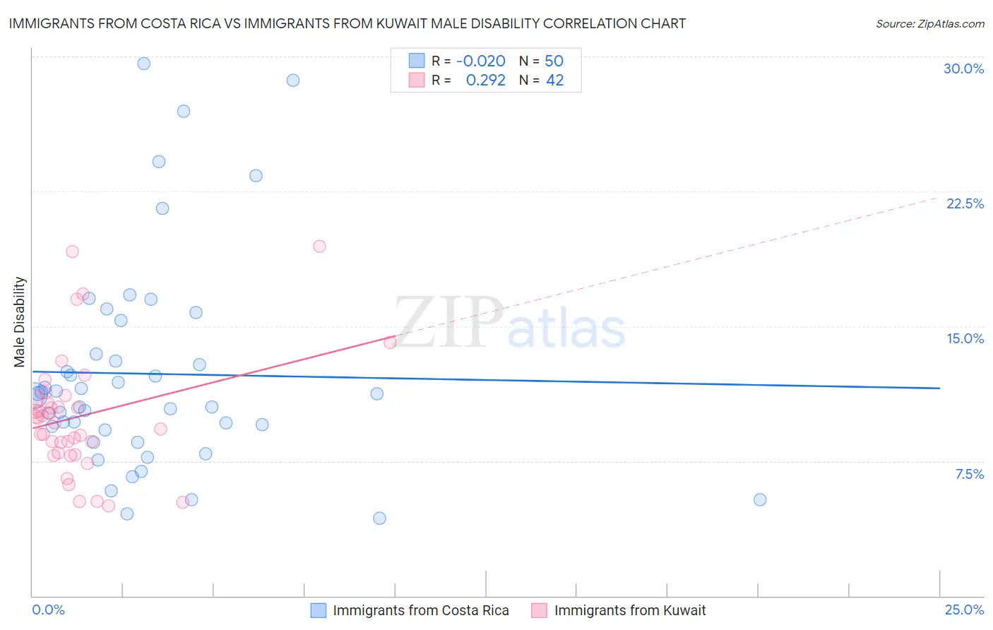 Immigrants from Costa Rica vs Immigrants from Kuwait Male Disability