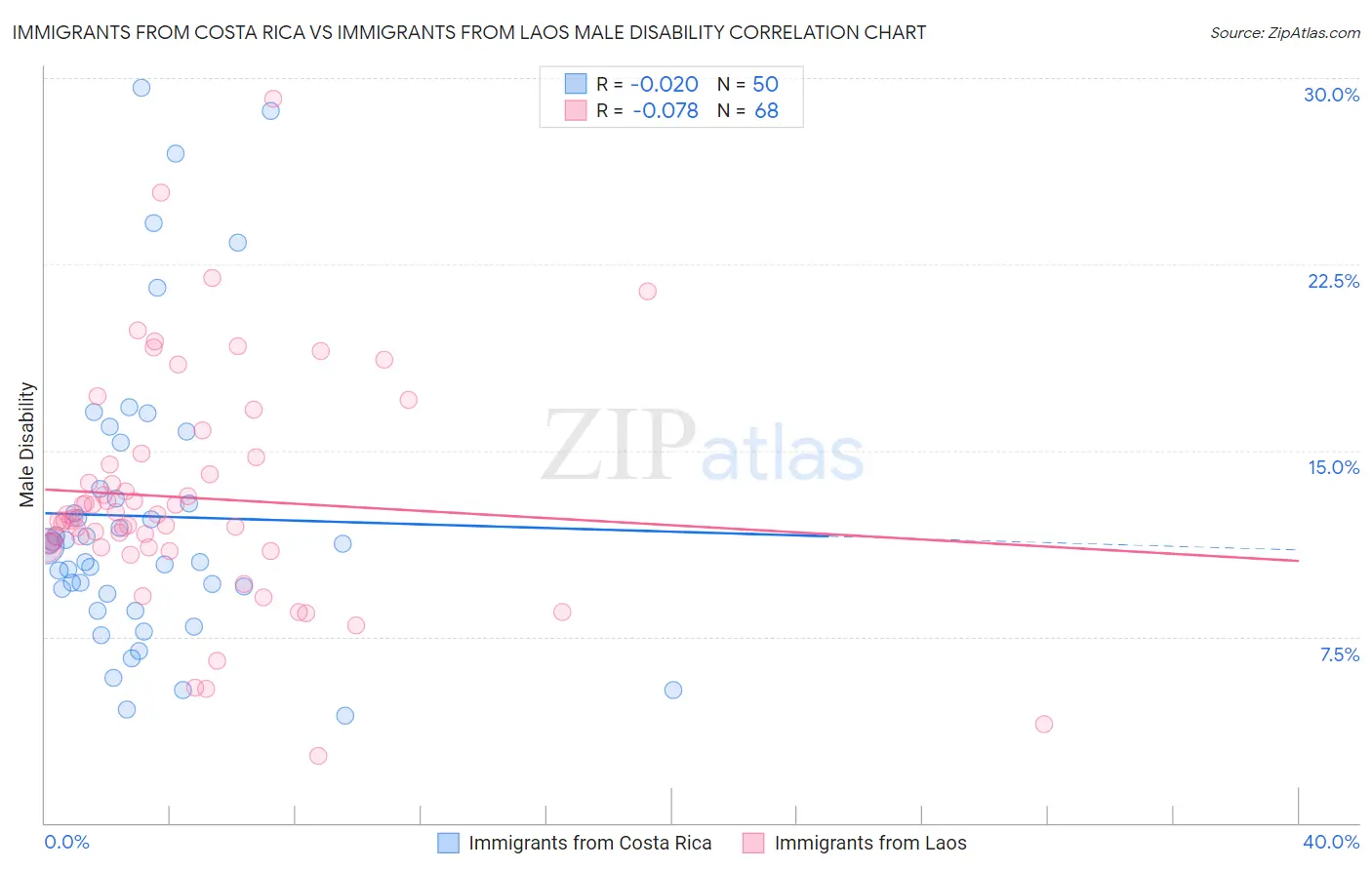 Immigrants from Costa Rica vs Immigrants from Laos Male Disability