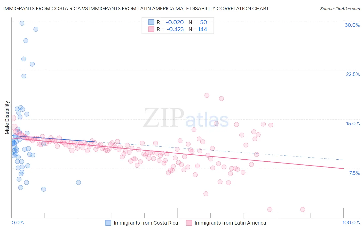 Immigrants from Costa Rica vs Immigrants from Latin America Male Disability