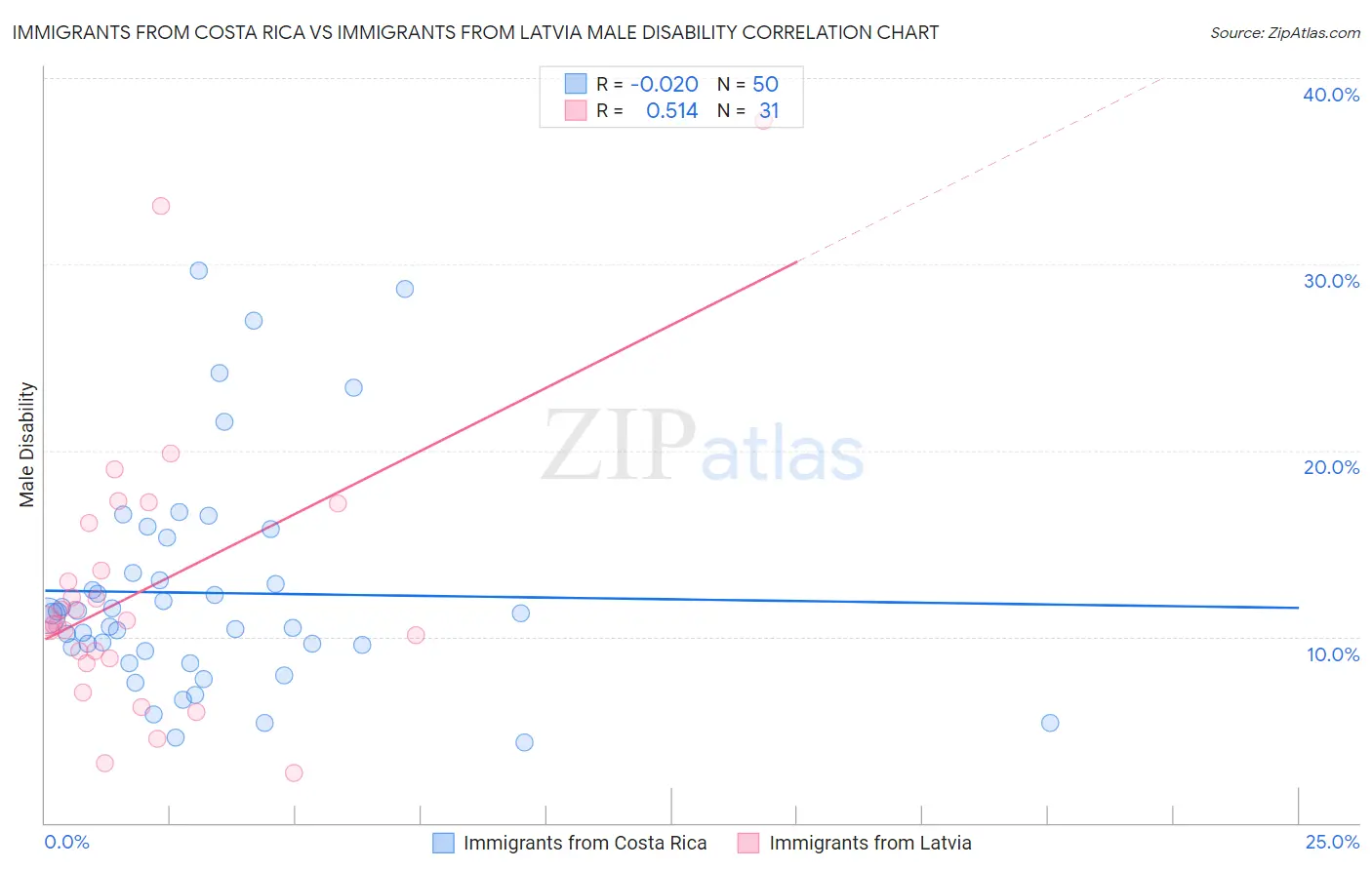 Immigrants from Costa Rica vs Immigrants from Latvia Male Disability
