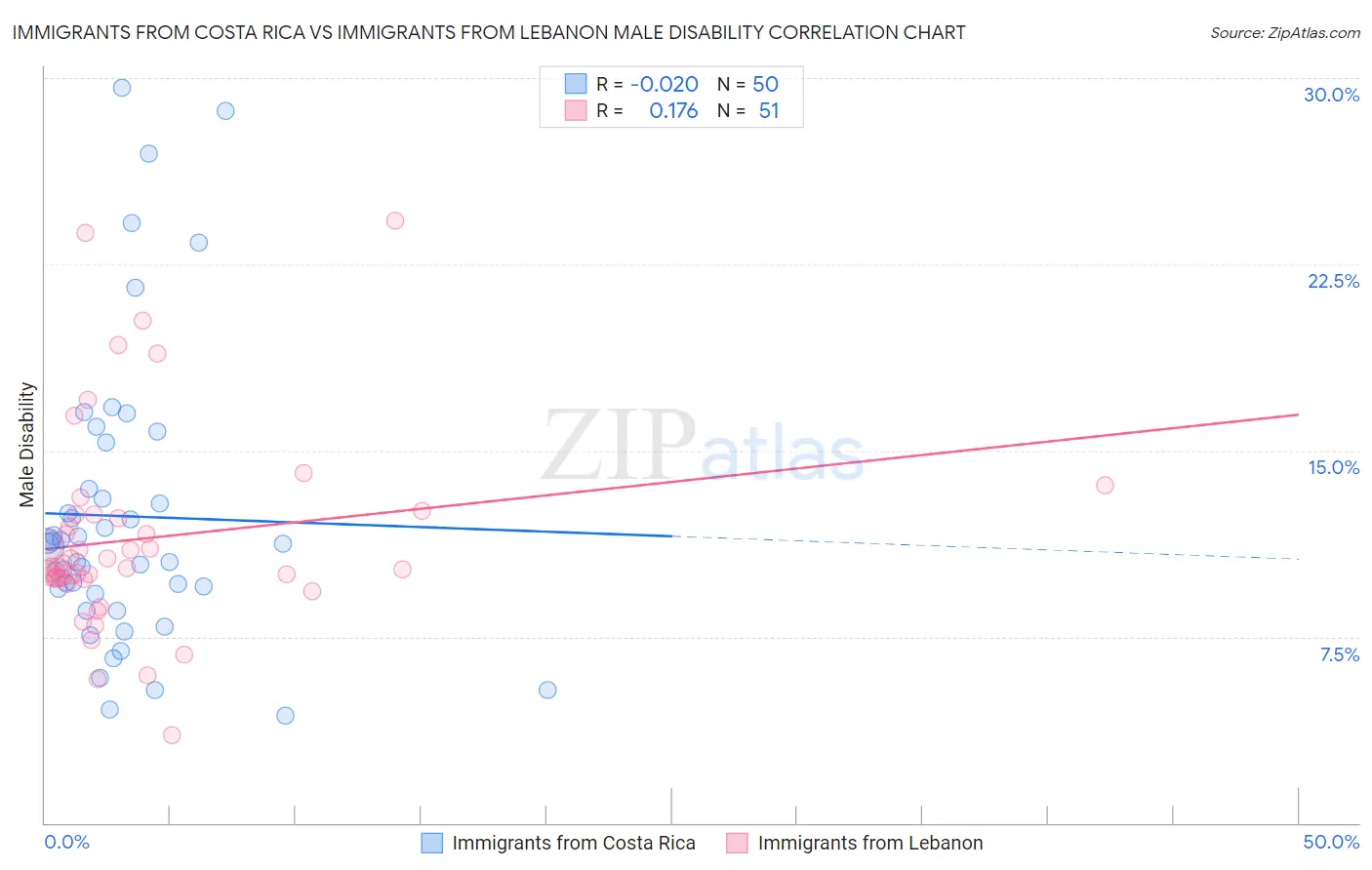 Immigrants from Costa Rica vs Immigrants from Lebanon Male Disability