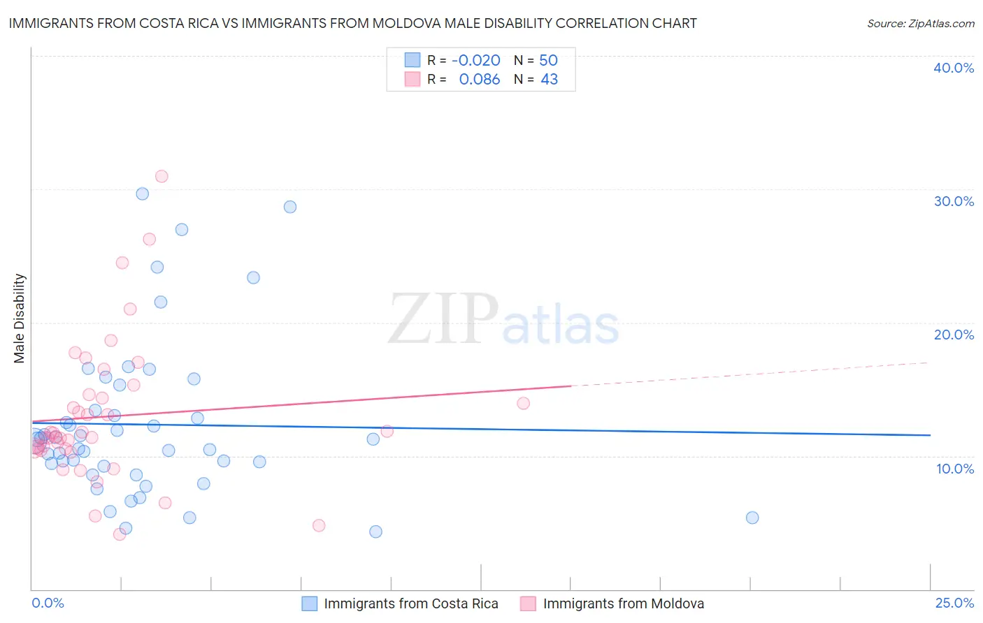 Immigrants from Costa Rica vs Immigrants from Moldova Male Disability