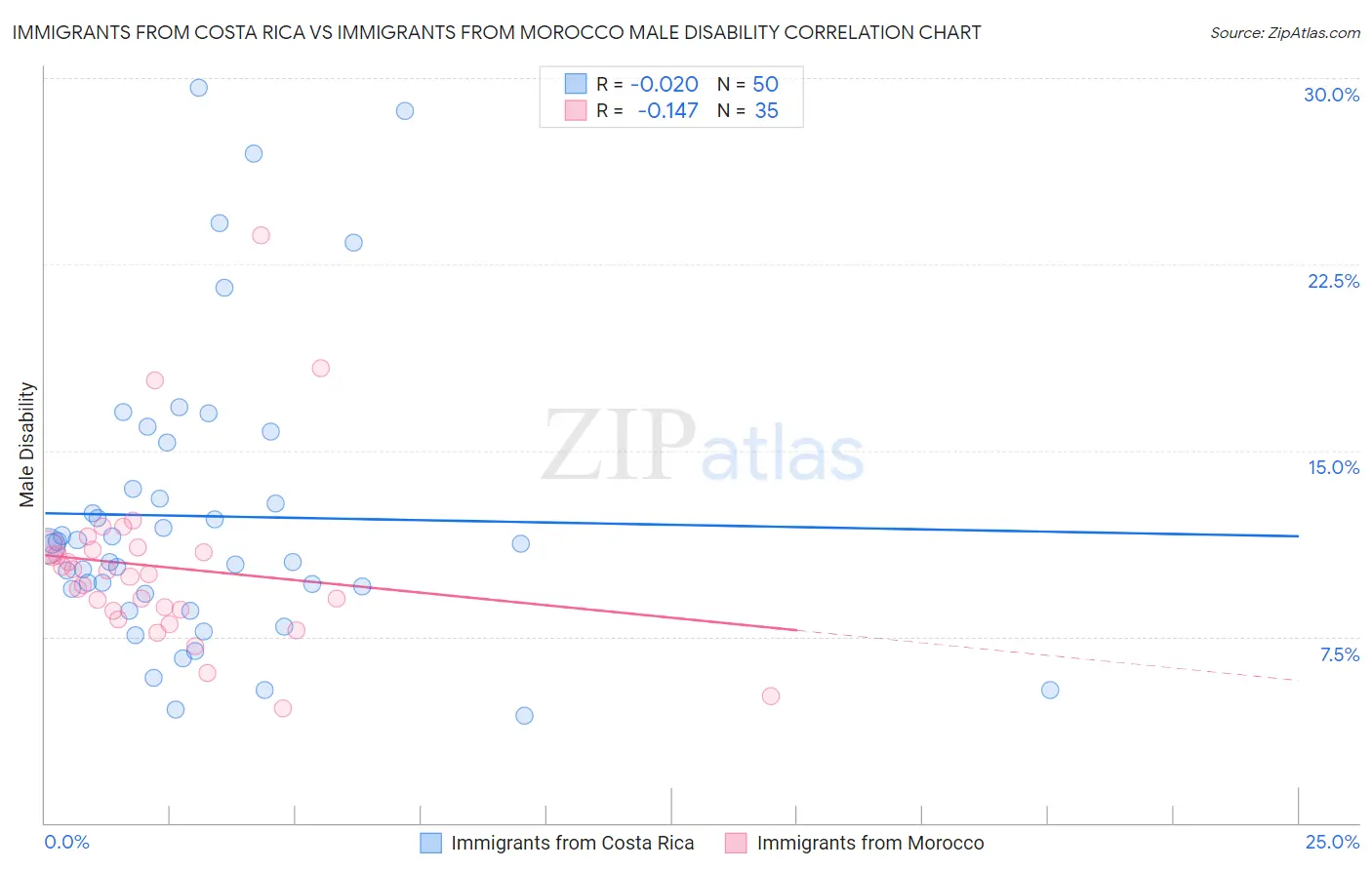 Immigrants from Costa Rica vs Immigrants from Morocco Male Disability