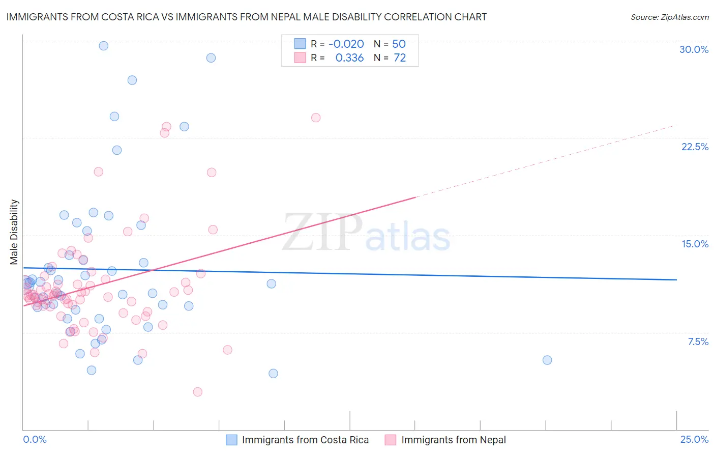 Immigrants from Costa Rica vs Immigrants from Nepal Male Disability