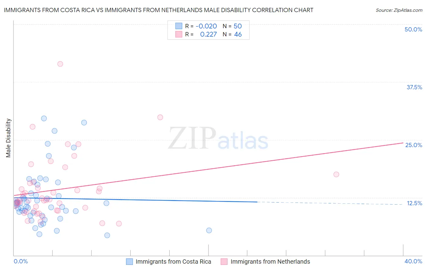 Immigrants from Costa Rica vs Immigrants from Netherlands Male Disability