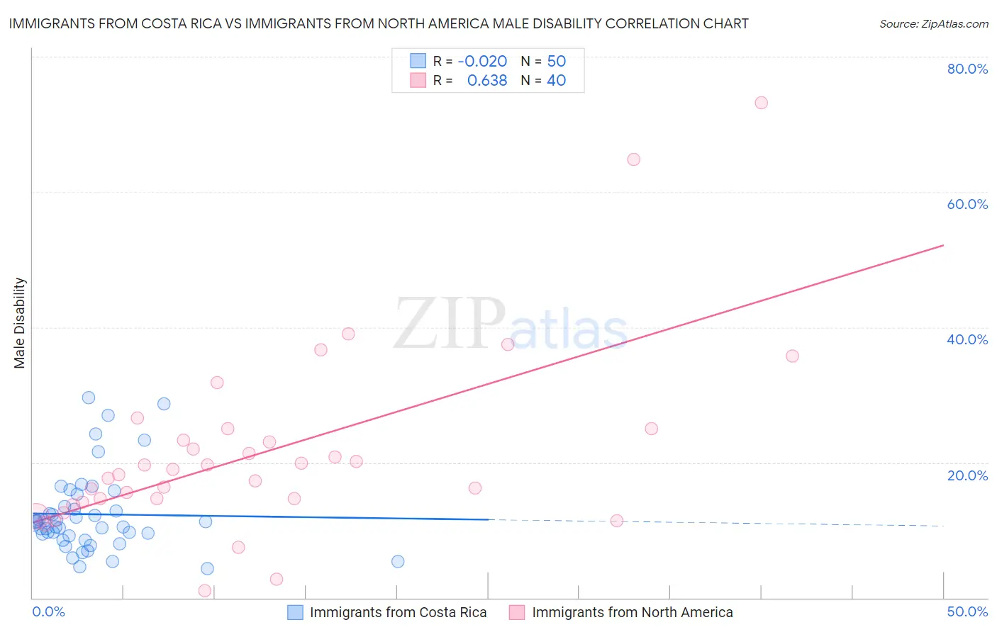 Immigrants from Costa Rica vs Immigrants from North America Male Disability