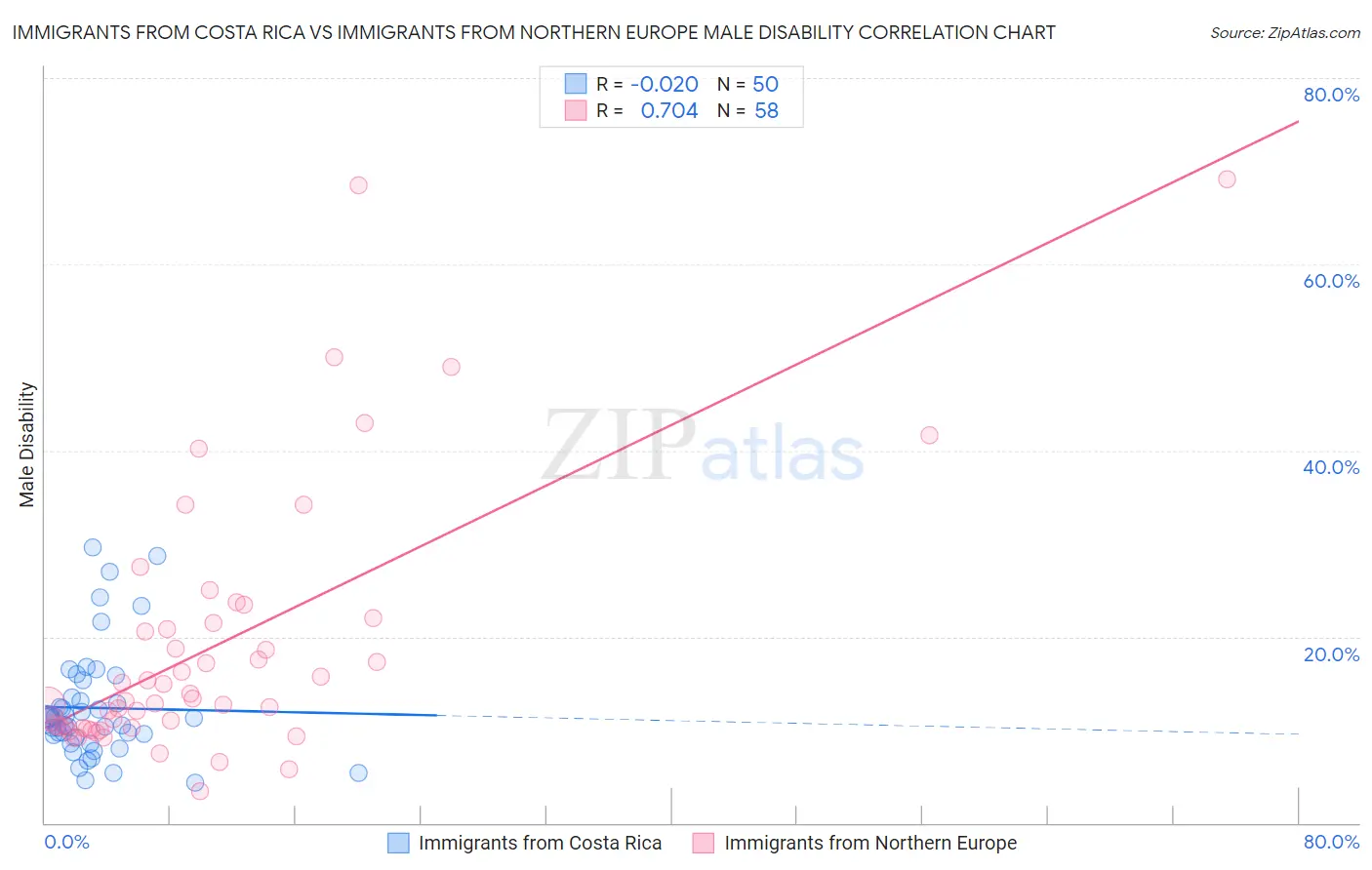 Immigrants from Costa Rica vs Immigrants from Northern Europe Male Disability