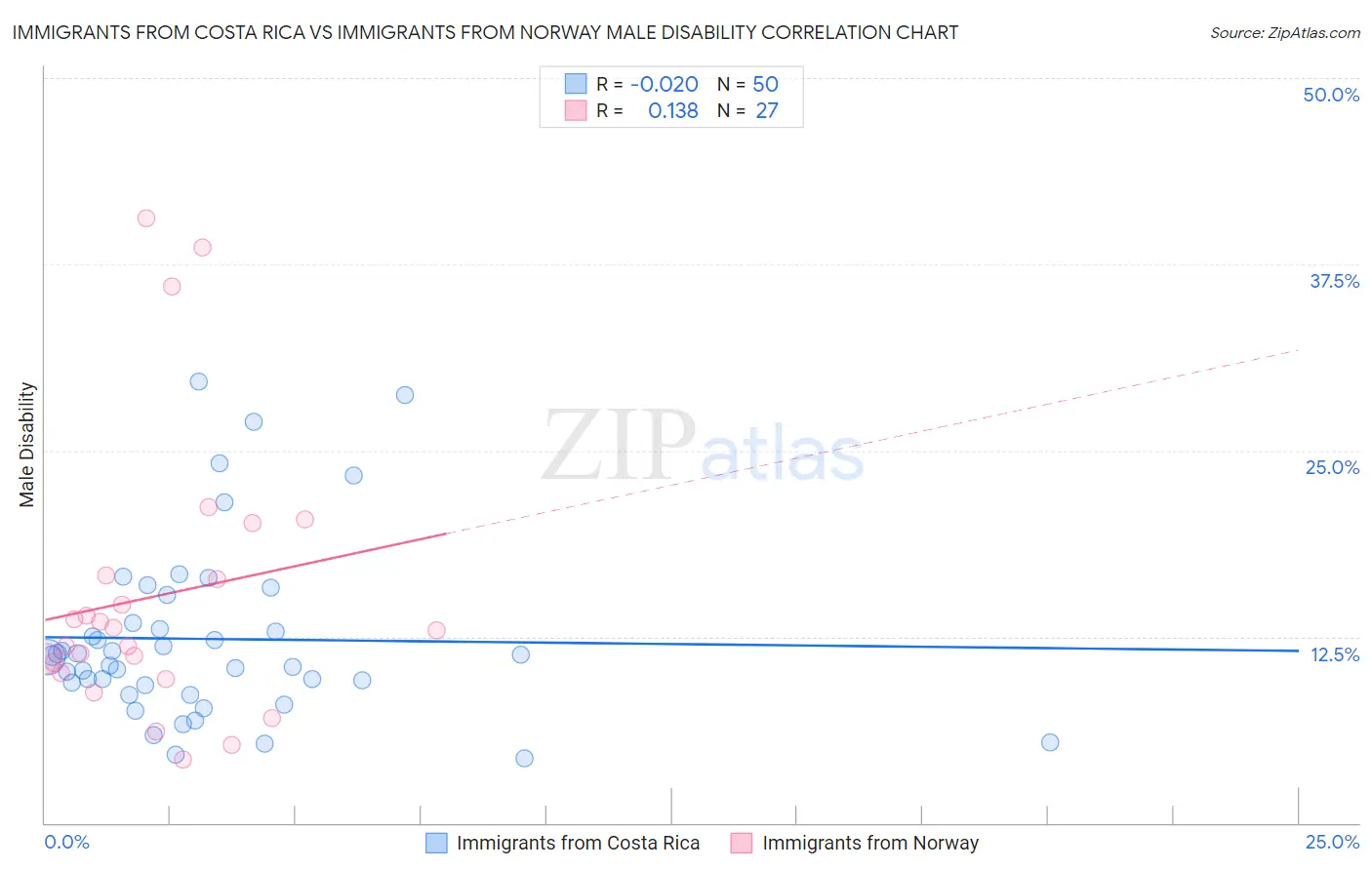 Immigrants from Costa Rica vs Immigrants from Norway Male Disability