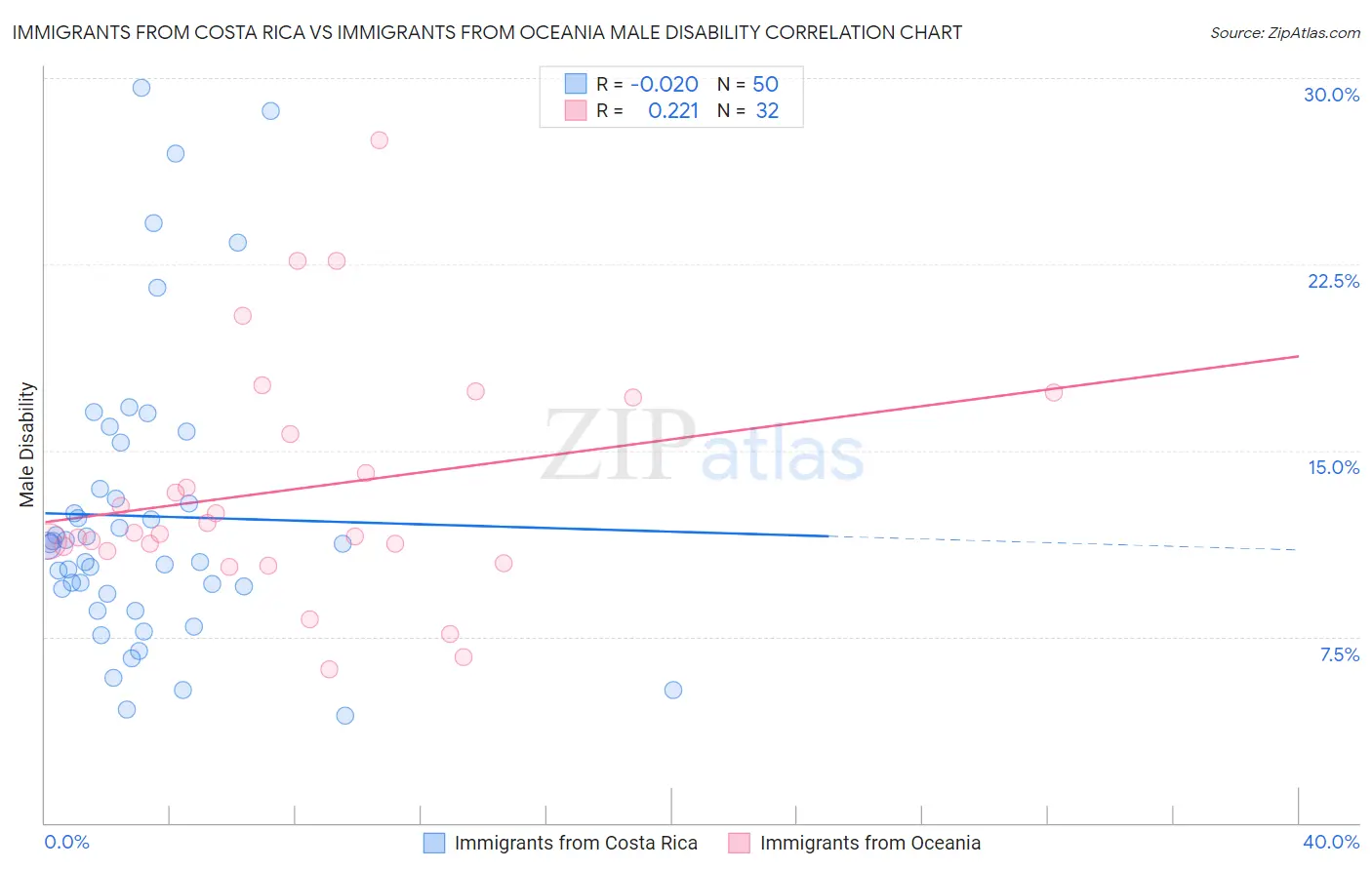 Immigrants from Costa Rica vs Immigrants from Oceania Male Disability