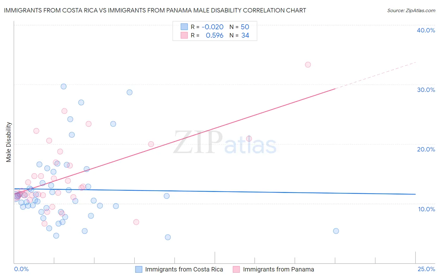 Immigrants from Costa Rica vs Immigrants from Panama Male Disability