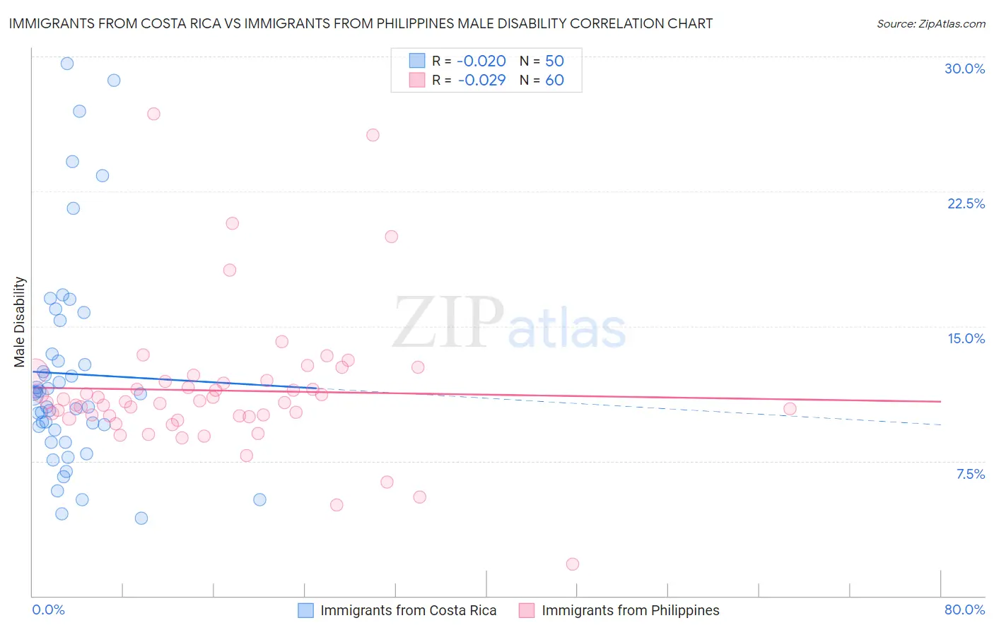 Immigrants from Costa Rica vs Immigrants from Philippines Male Disability