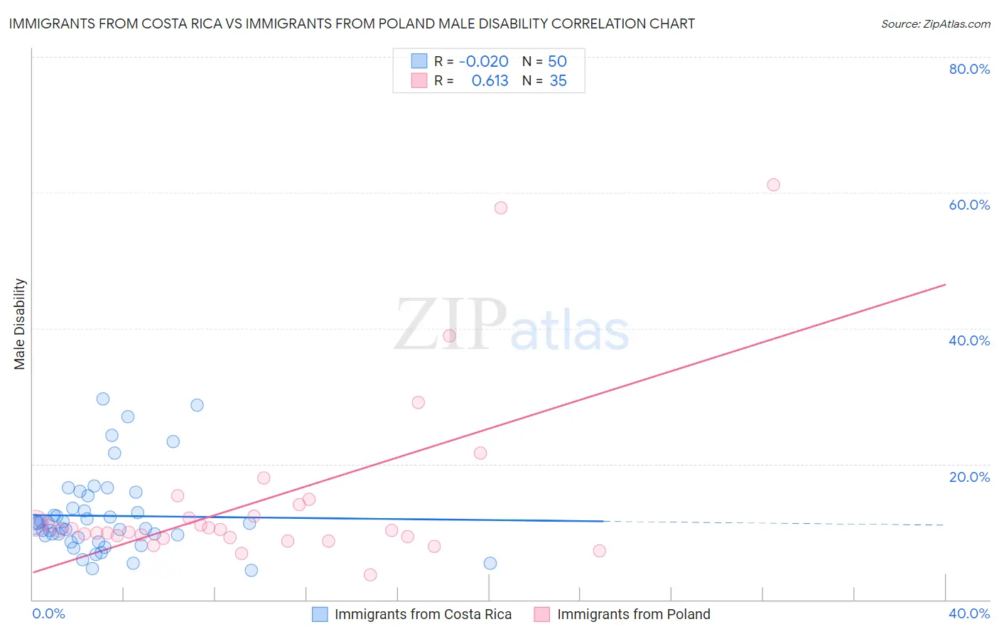 Immigrants from Costa Rica vs Immigrants from Poland Male Disability